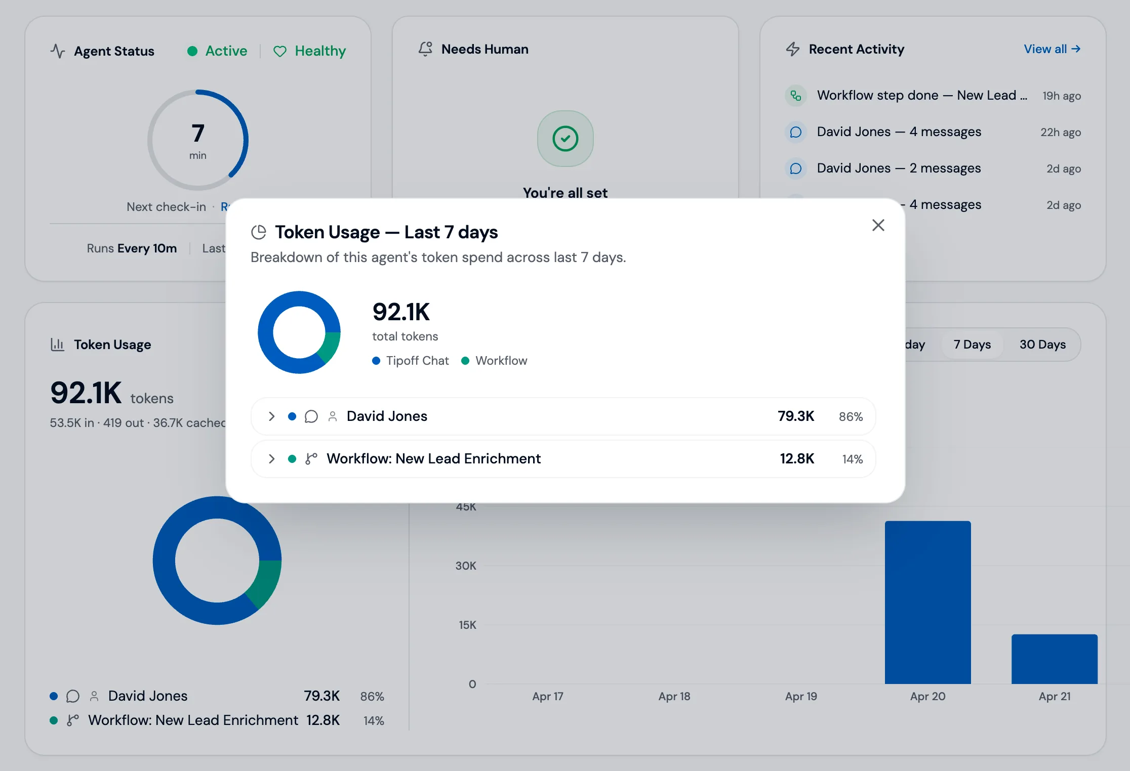 The Tipoff agent dashboard: an Agent Status card showing an active, healthy agent with a 10-minute check-in cadence; a Needs Human card confirming no pending approvals; a Recent Activity feed with workflow completions and chat messages; and a Token Usage panel opened to a last-7-days detail, breaking 92.1K tokens down by caller (86 percent from a chat user, 14 percent from a workflow run) with a daily usage bar chart.